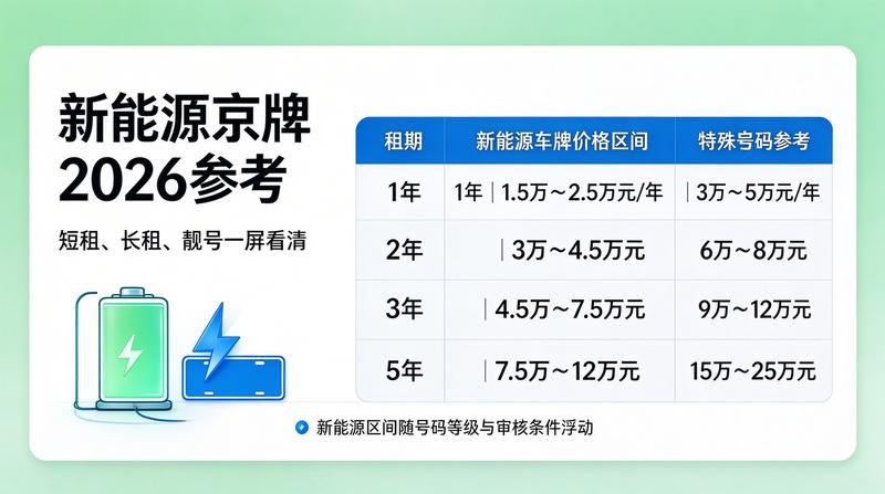 2026年新能源车牌政策调整